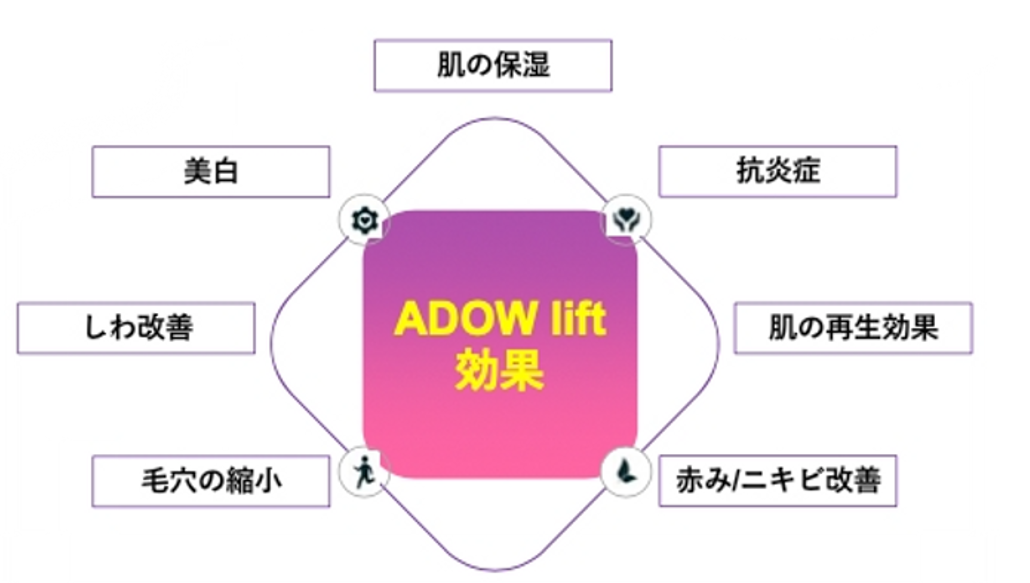 Adow_lift効果